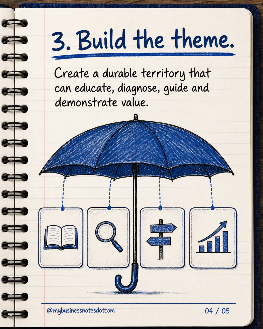 3. Build the theme.: Create a durable territory that can educate, diagnose, guide and demonstrate value.