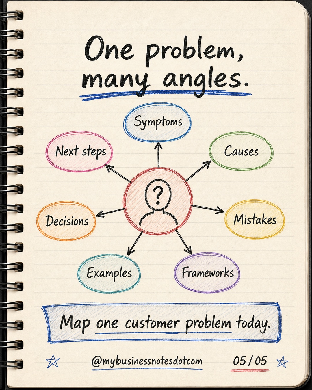 One problem, many angles.: Symptoms. Causes. Mistakes. Frameworks. Examples. Decisions. Next steps.