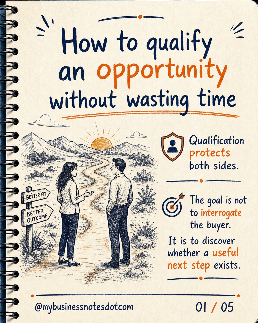 Qualification protects both sides.: The goal is not to interrogate the buyer. It is to discover whether a useful next step exists.
