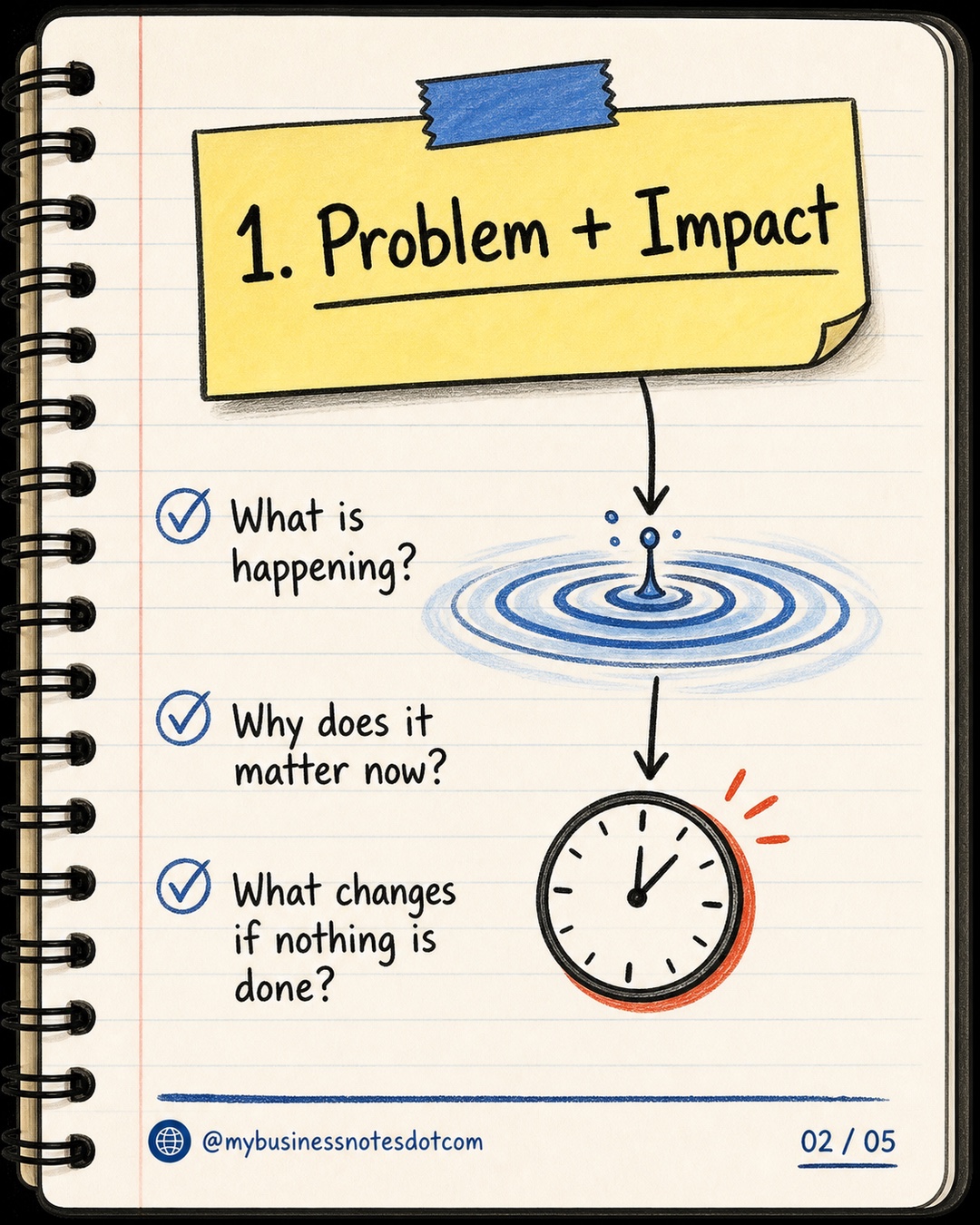 1. Problem + Impact: What is happening? Why does it matter now? What changes if nothing is done?