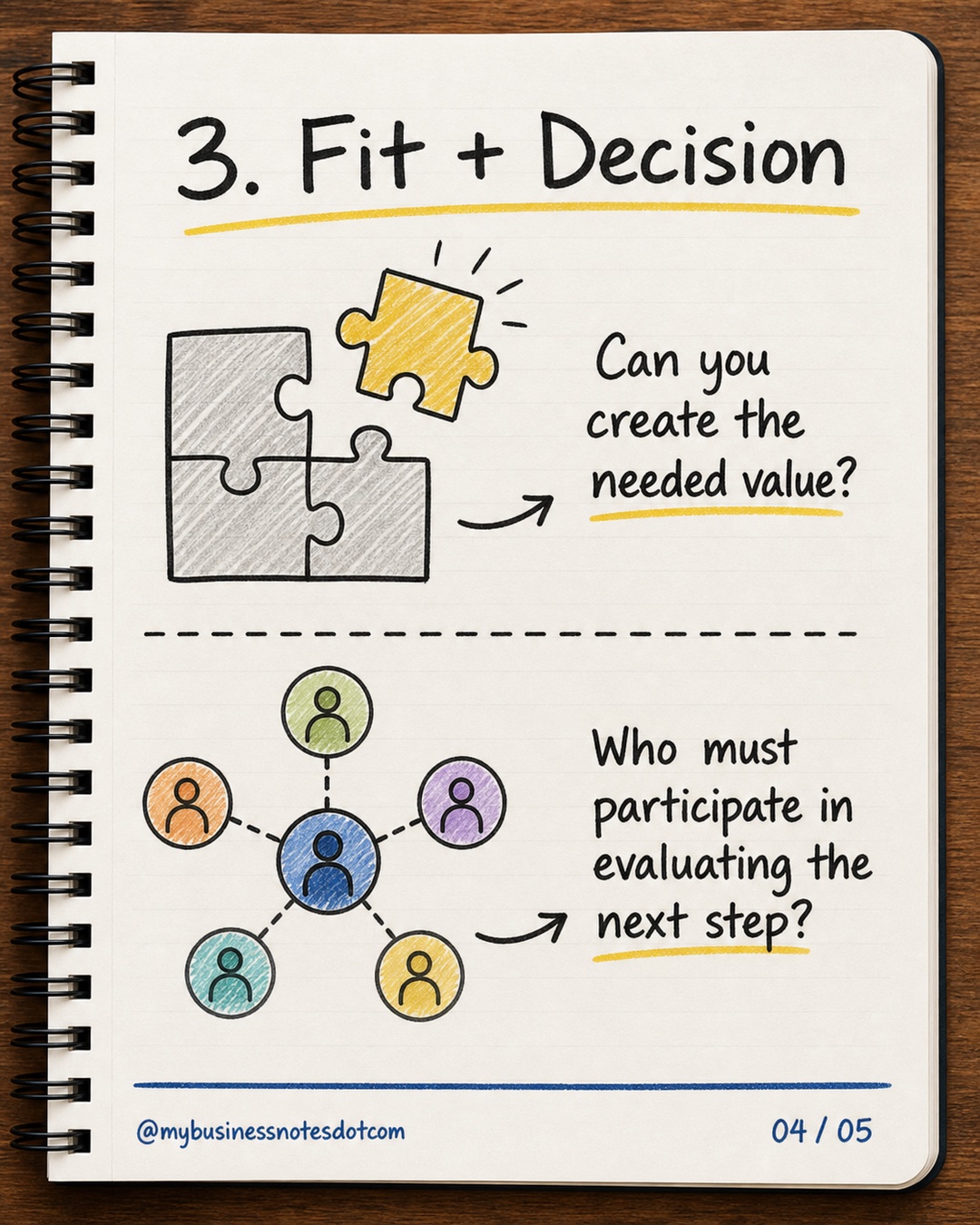 3. Fit + Decision: Can you create the needed value? Who must participate in evaluating the next step?
