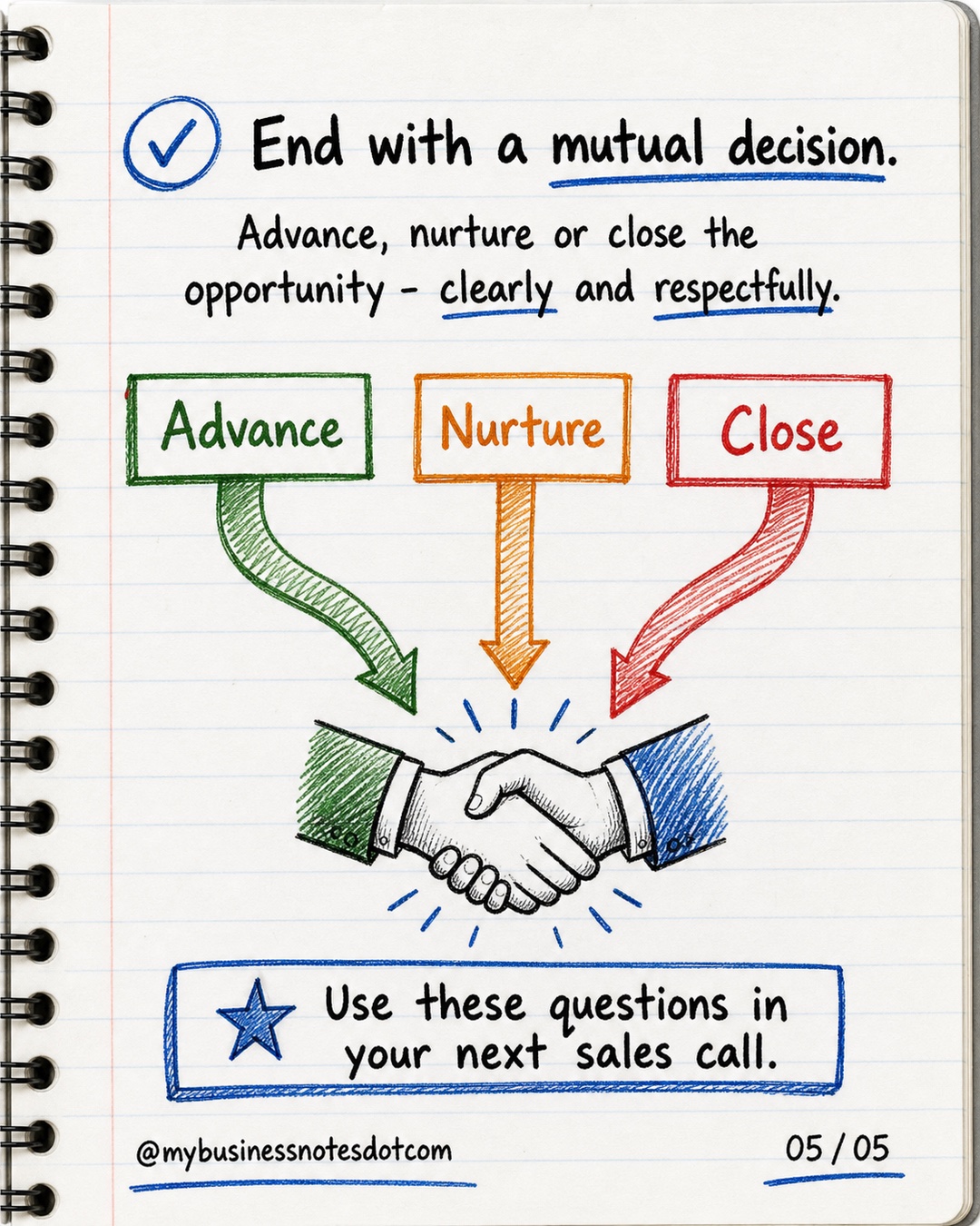 End with a mutual decision.: Advance, nurture or close the opportunity - clearly and respectfully.