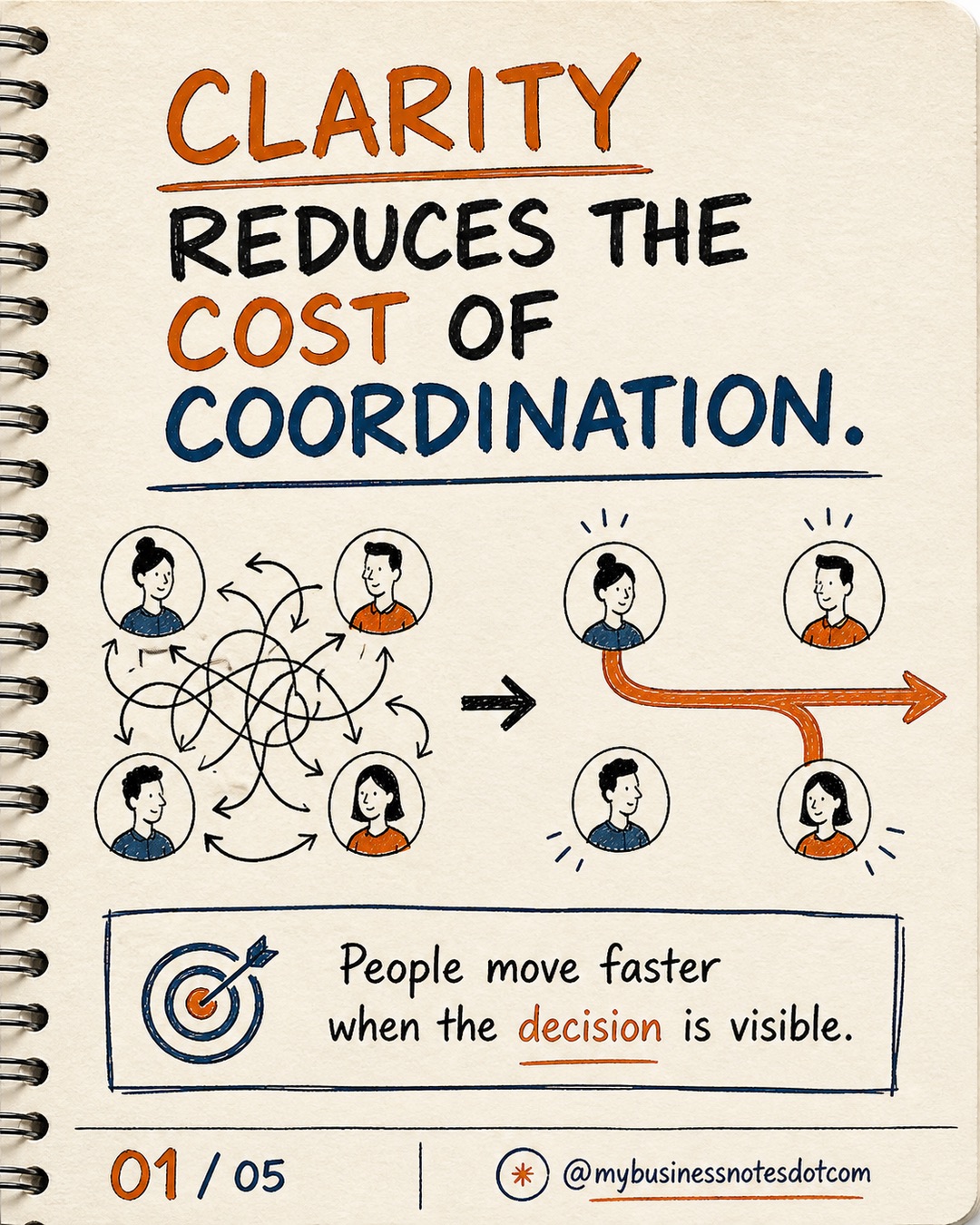 How Clarity Reduces Coordination Cost â slide 1 of 5