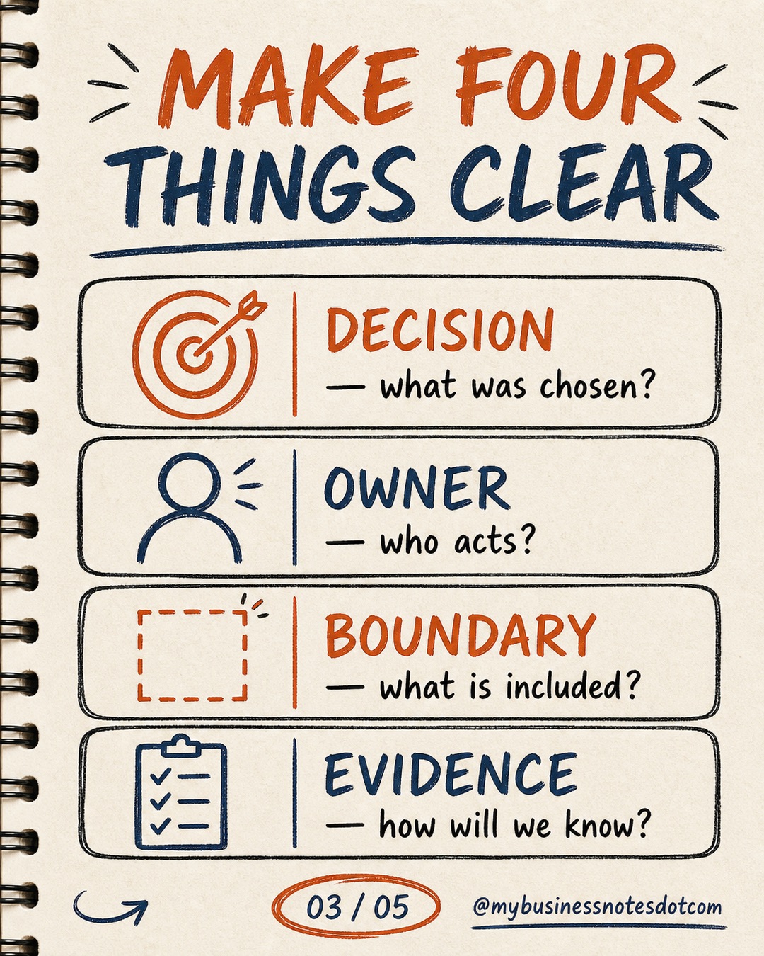 How Clarity Reduces Coordination Cost â slide 3 of 5
