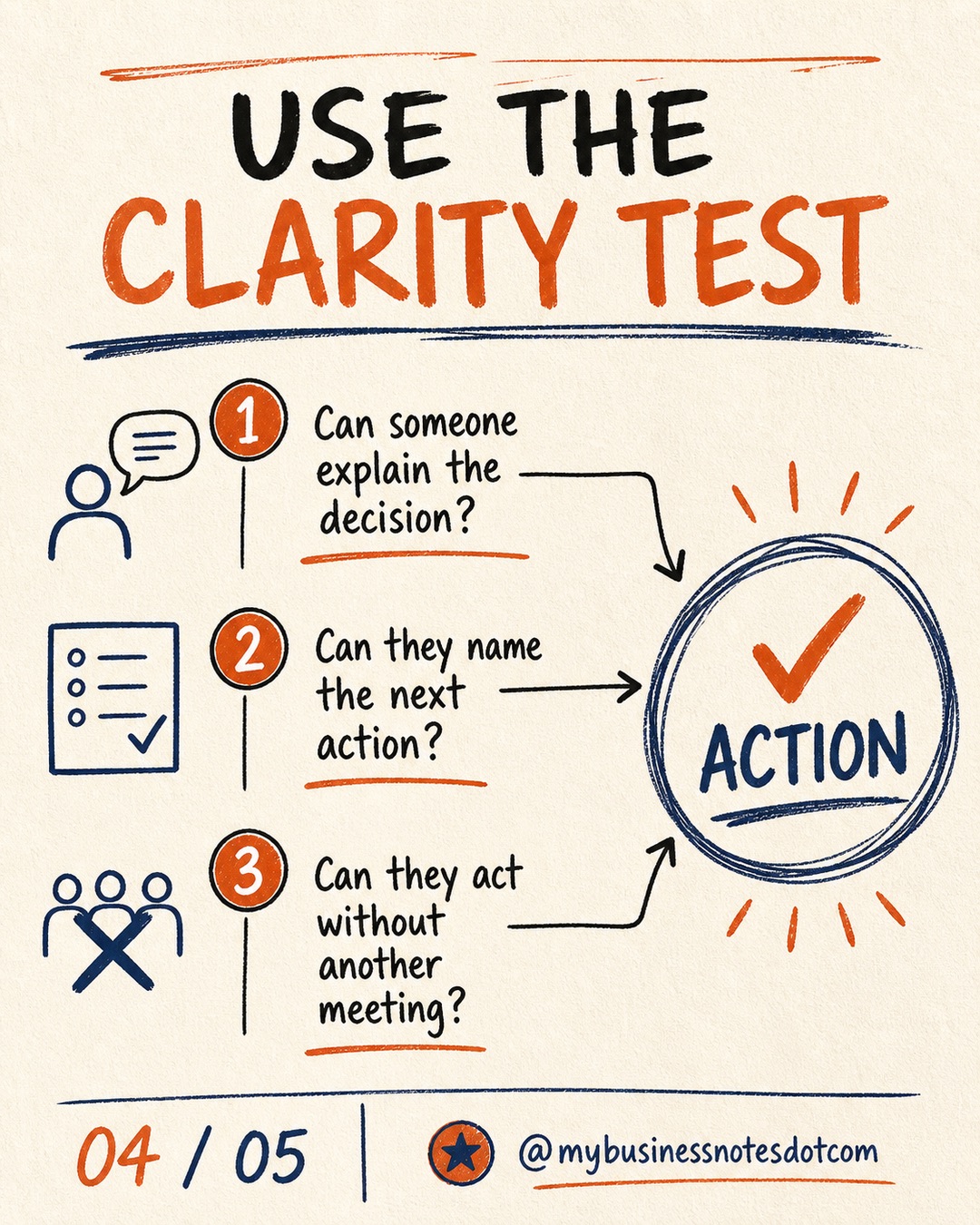How Clarity Reduces Coordination Cost â slide 4 of 5