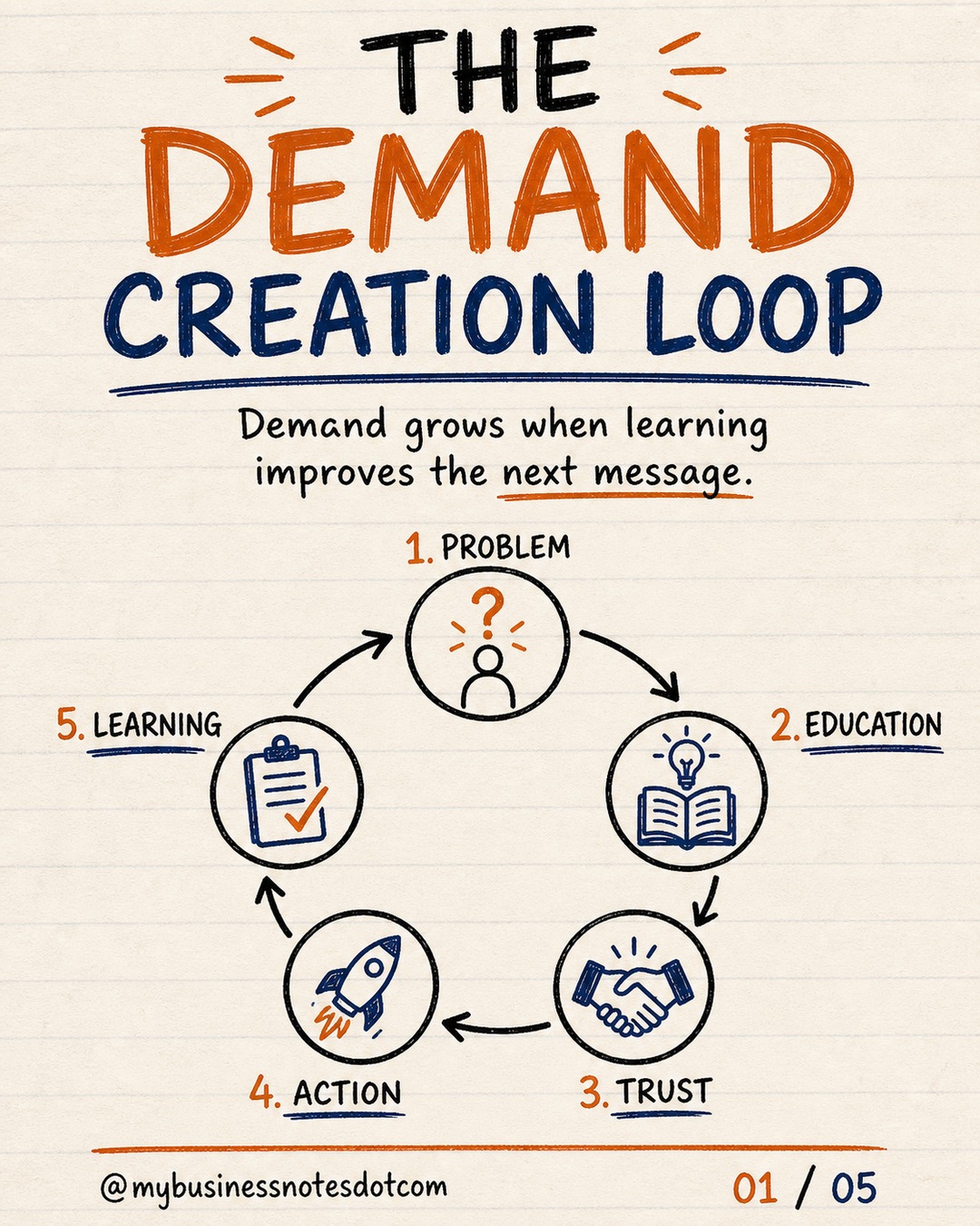 Build a Demand Creation Loop â slide 1 of 5