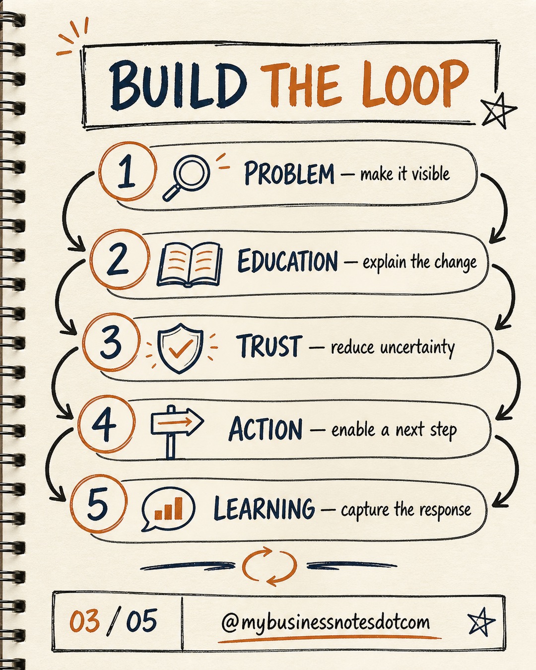 Build a Demand Creation Loop â slide 3 of 5