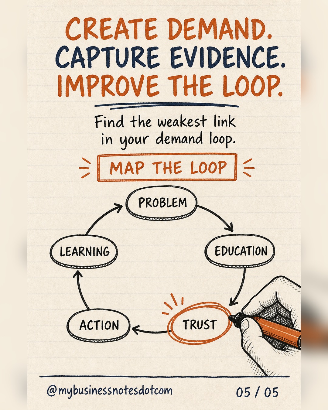 Build a Demand Creation Loop â slide 5 of 5