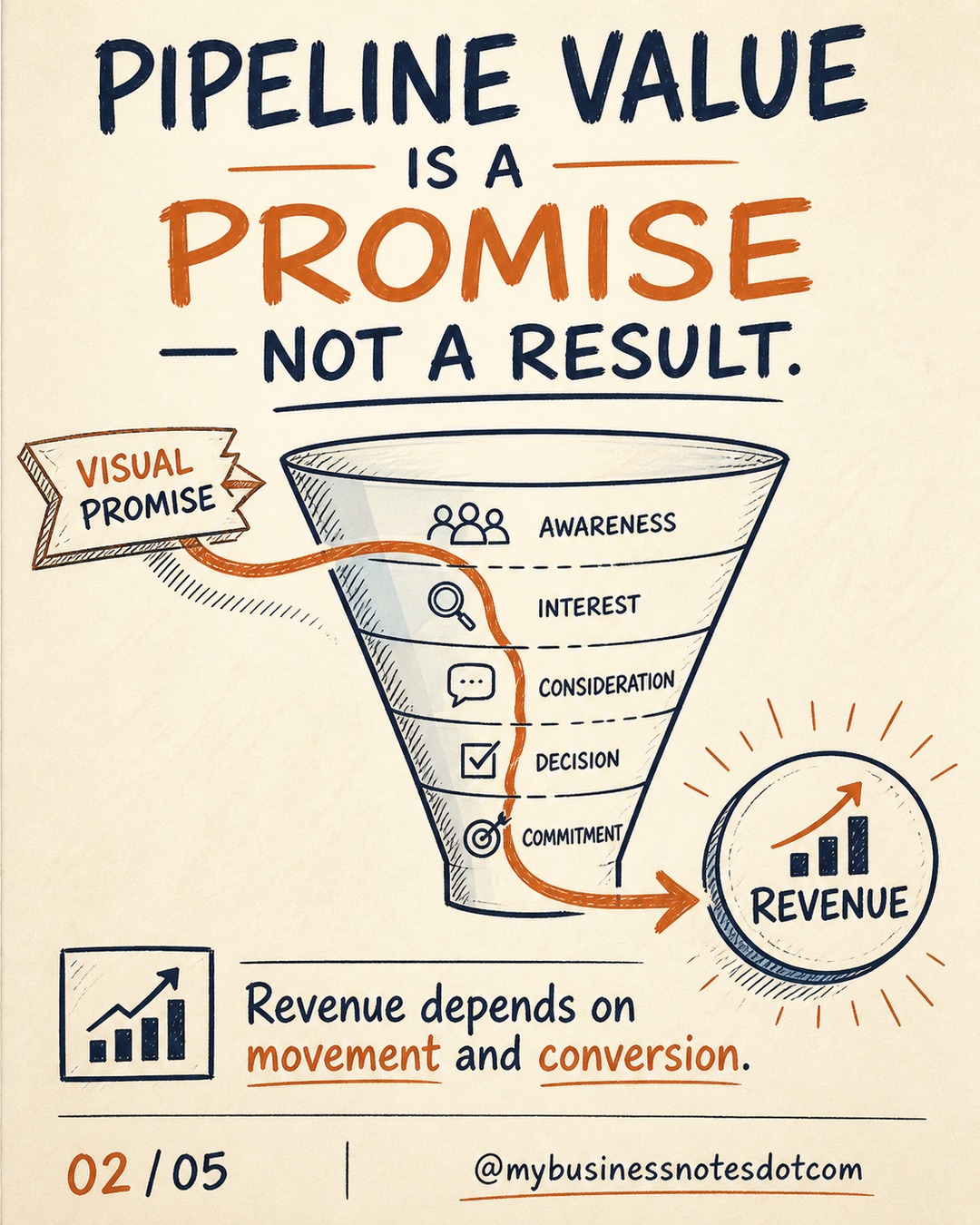 Your Pipeline Can Hide a Revenue Gap â slide 2 of 5