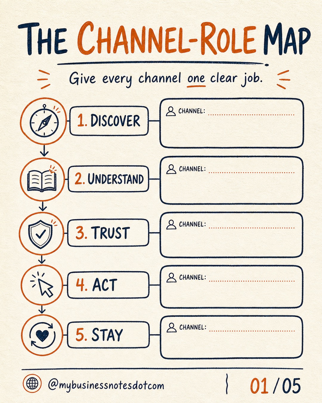 Channel Role Map: Give Every Channel One Clear Job â slide 1 of 5