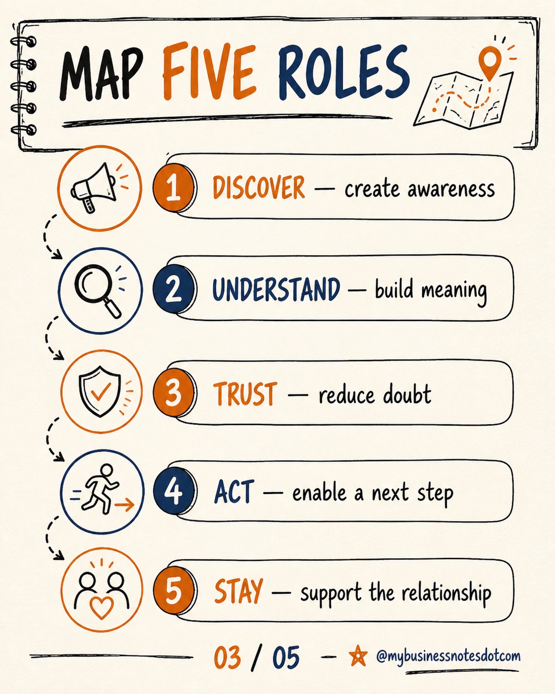 Channel Role Map: Give Every Channel One Clear Job â slide 3 of 5