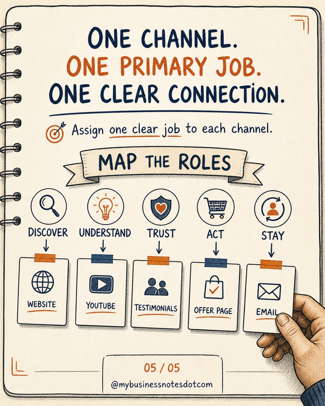 Channel Role Map: Give Every Channel One Clear Job â slide 5 of 5