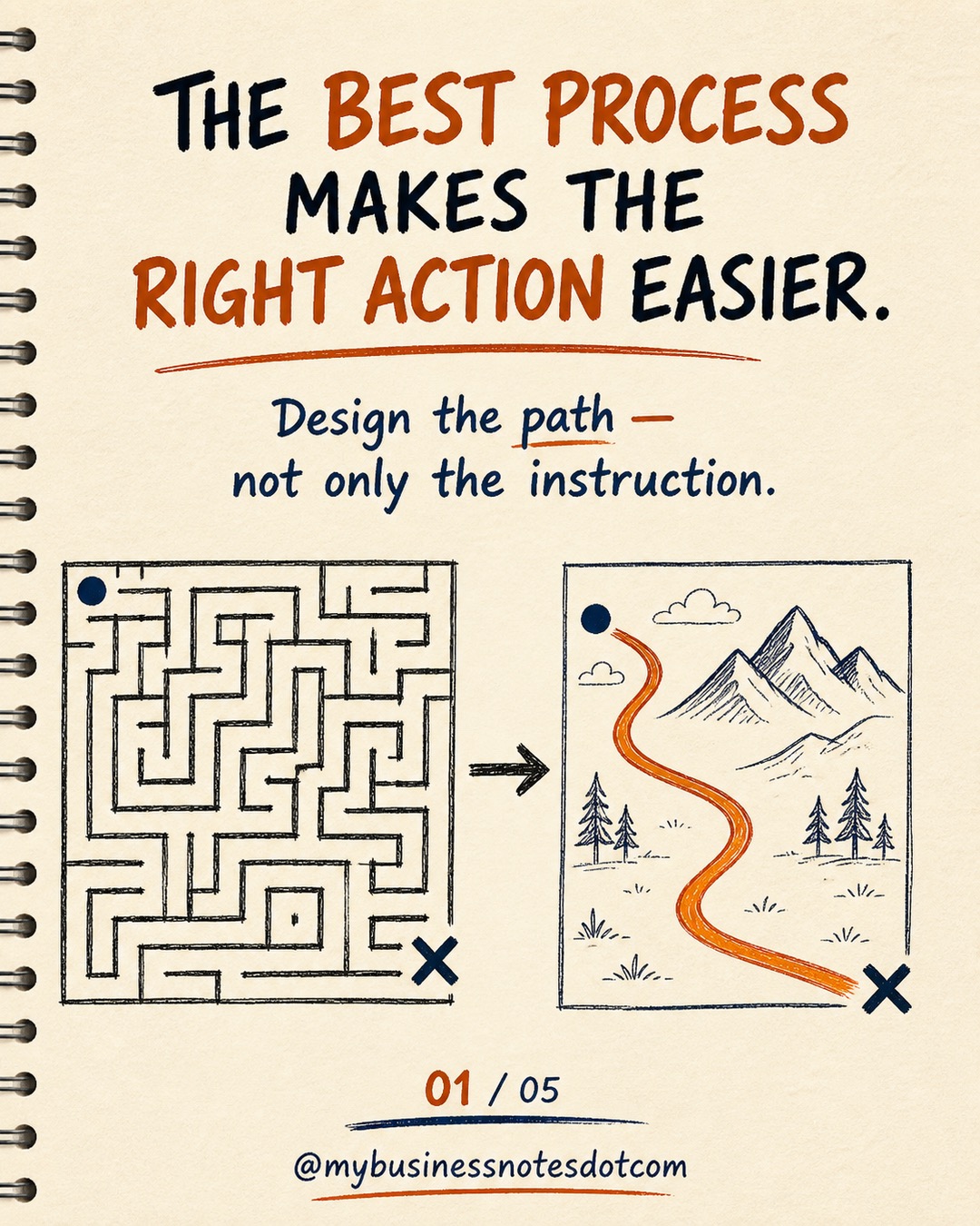 Design a Process That Makes the Right Action Easier â slide 1 of 5