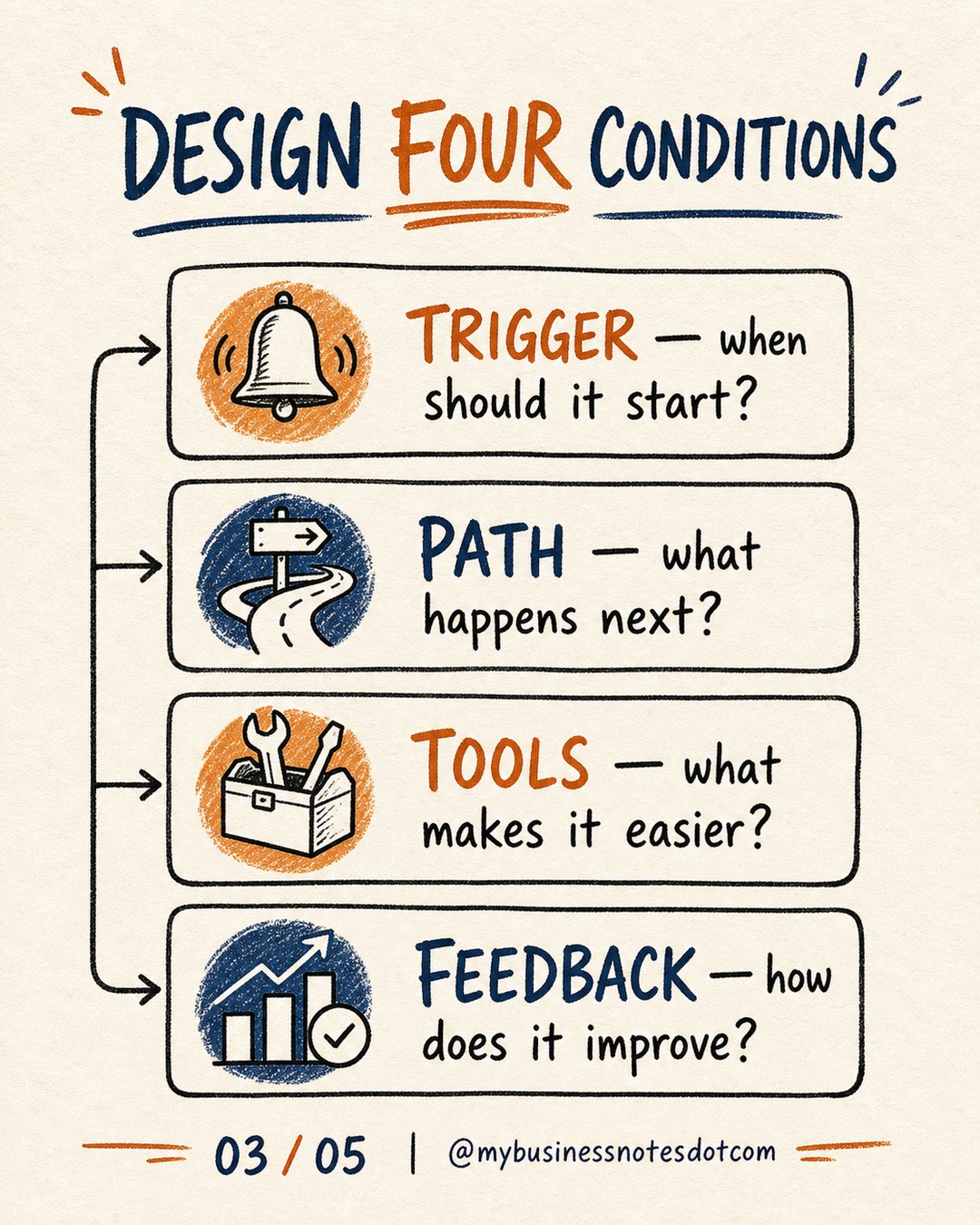Design a Process That Makes the Right Action Easier â slide 3 of 5