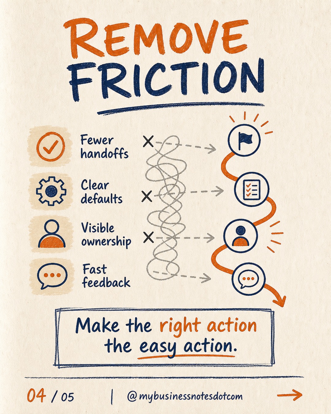 Design a Process That Makes the Right Action Easier â slide 4 of 5