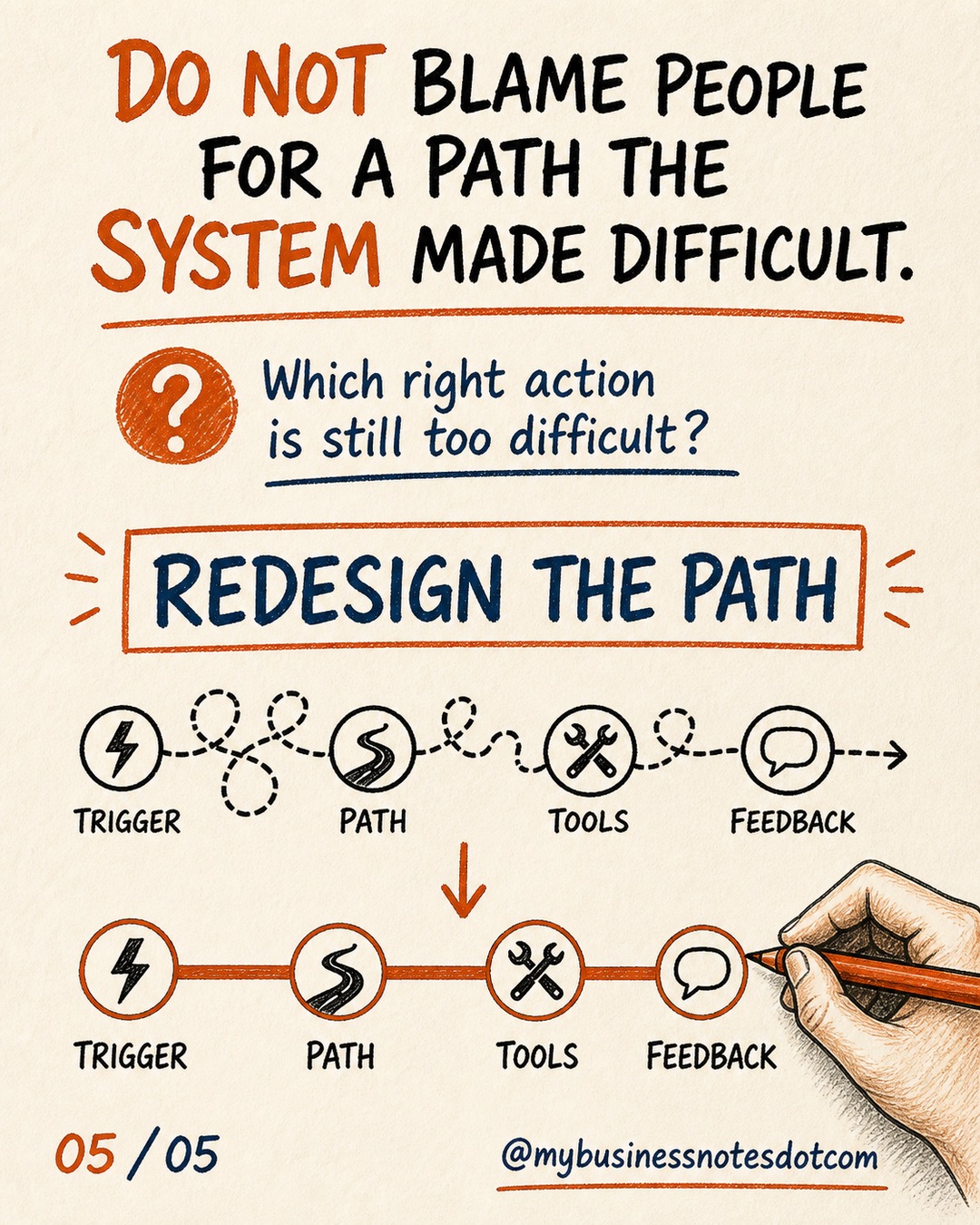 Design a Process That Makes the Right Action Easier â slide 5 of 5
