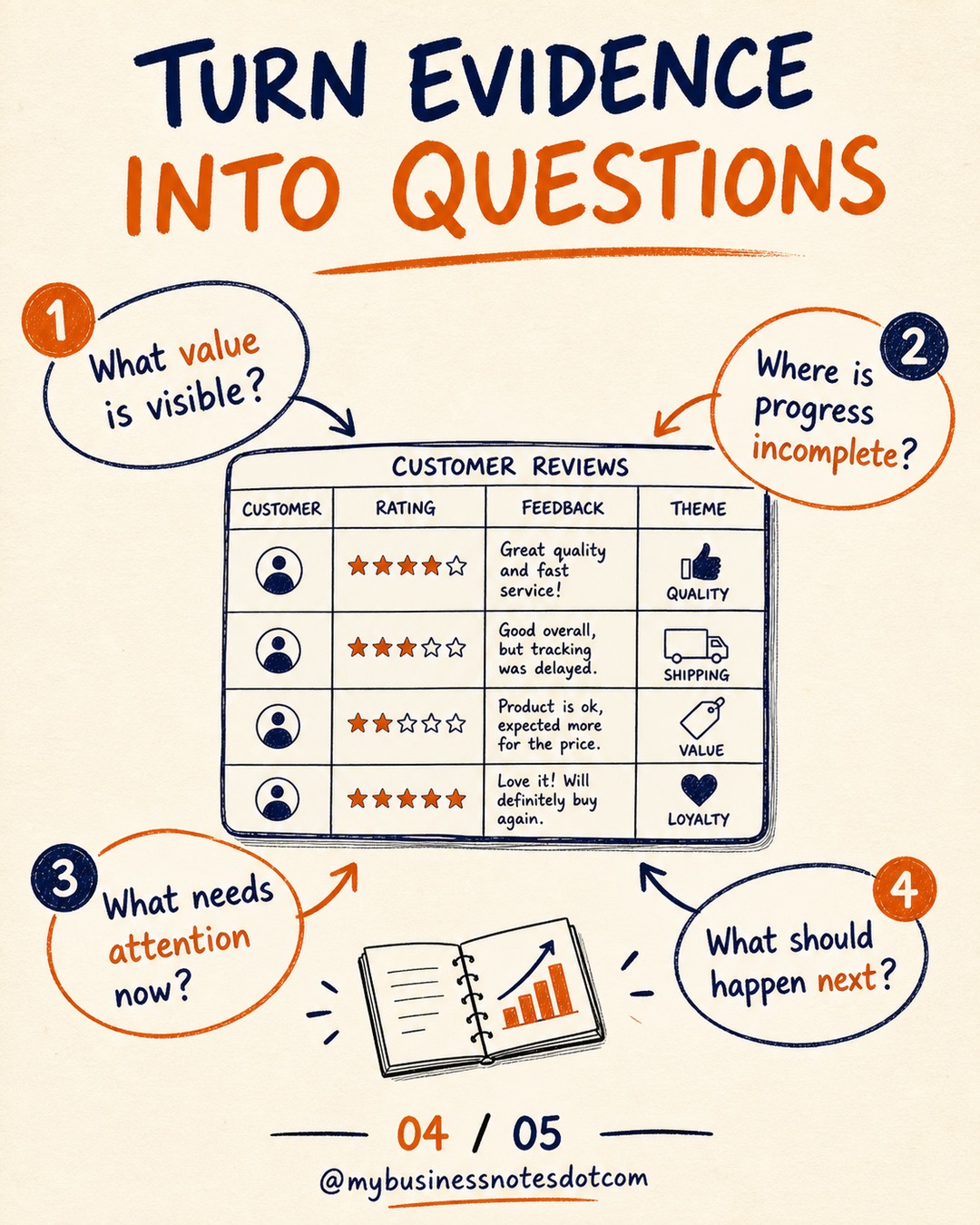 How to Run a Customer Evidence Review â slide 4 of 5