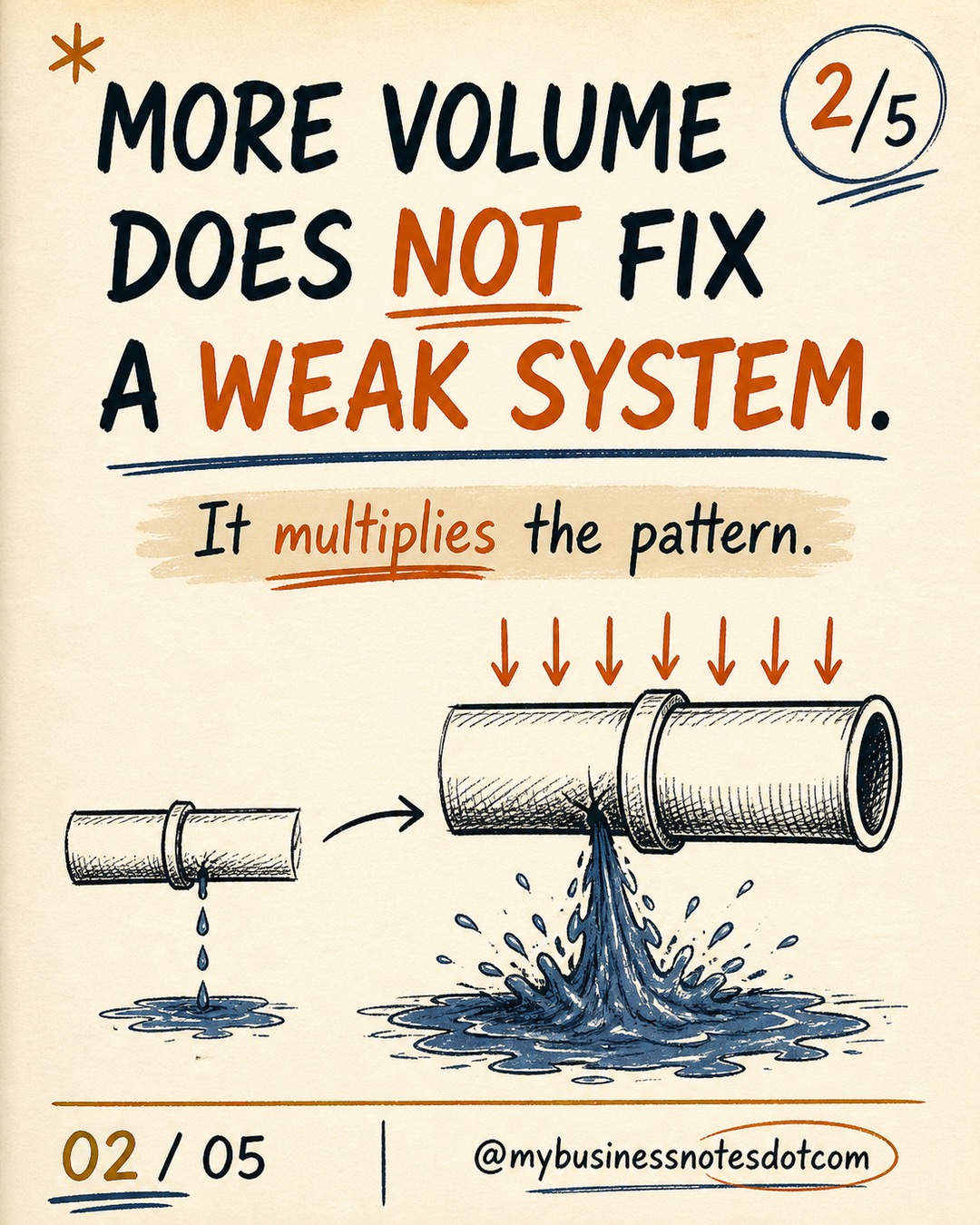 Scale Amplifies the System You Already Have â slide 2 of 5