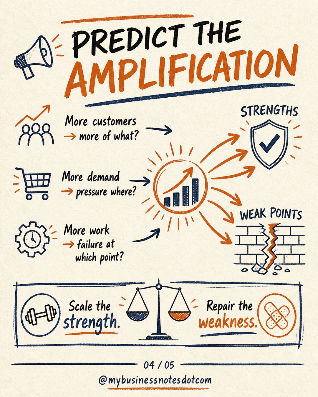 Scale Amplifies the System You Already Have â slide 4 of 5