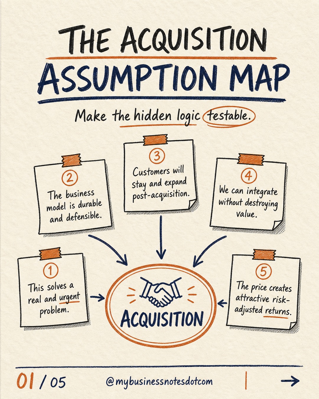 Build an Acquisition Assumption Map â slide 1 of 5