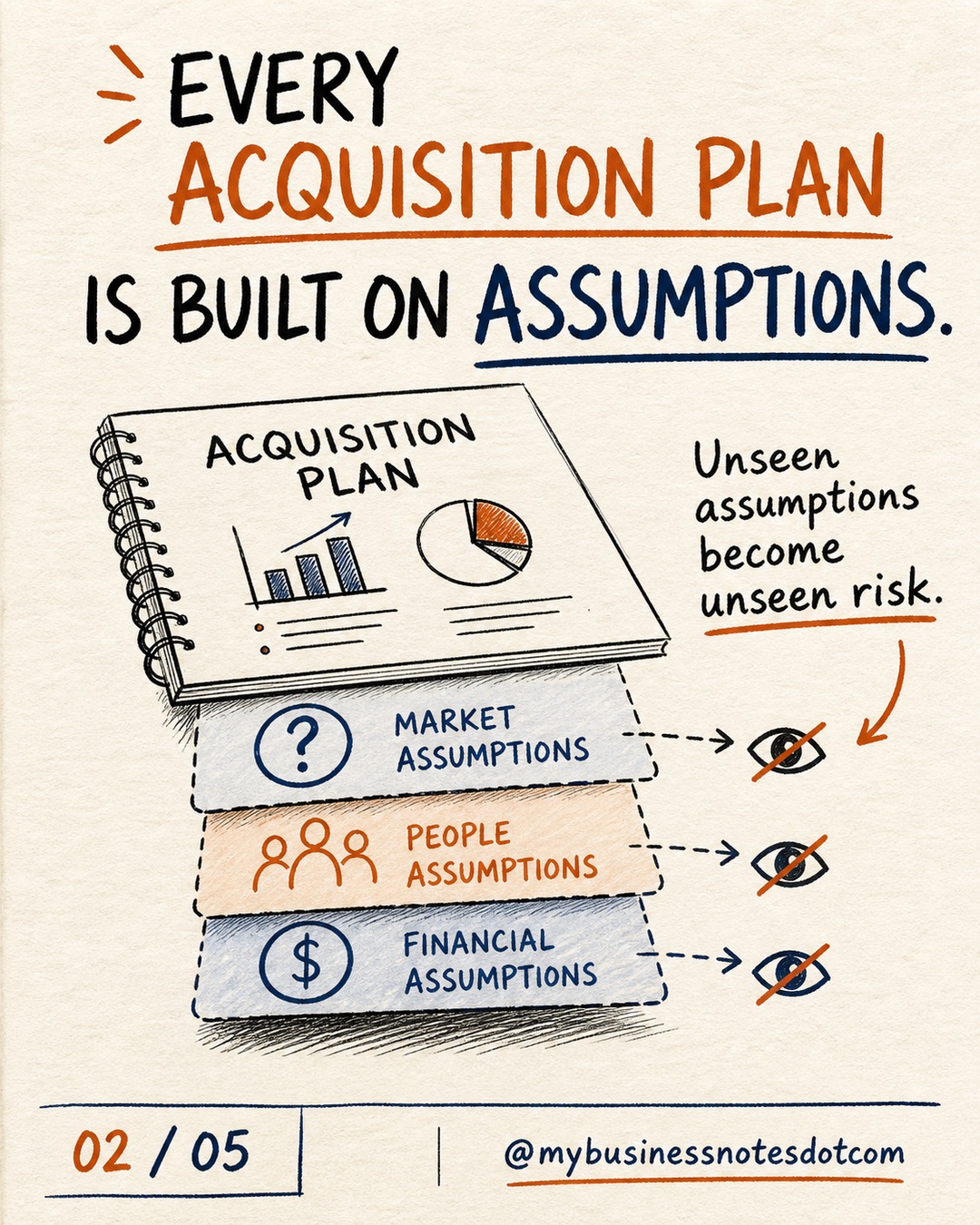 Build an Acquisition Assumption Map â slide 2 of 5