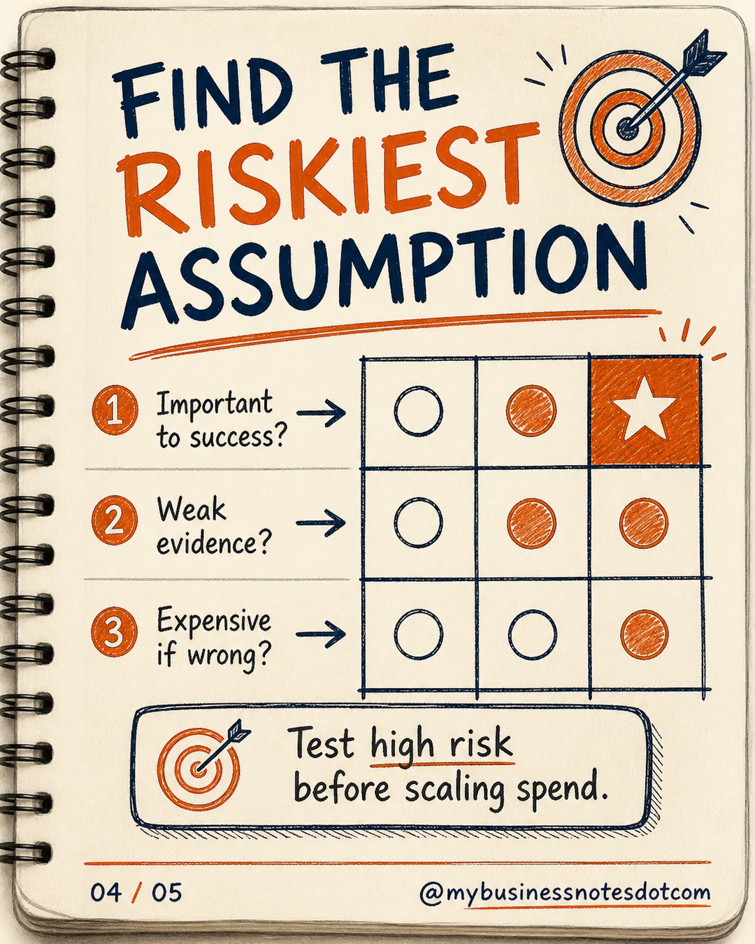 Build an Acquisition Assumption Map â slide 4 of 5