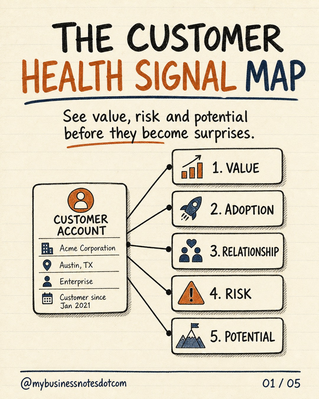 Build a Customer Health Signal Map â slide 1 of 5