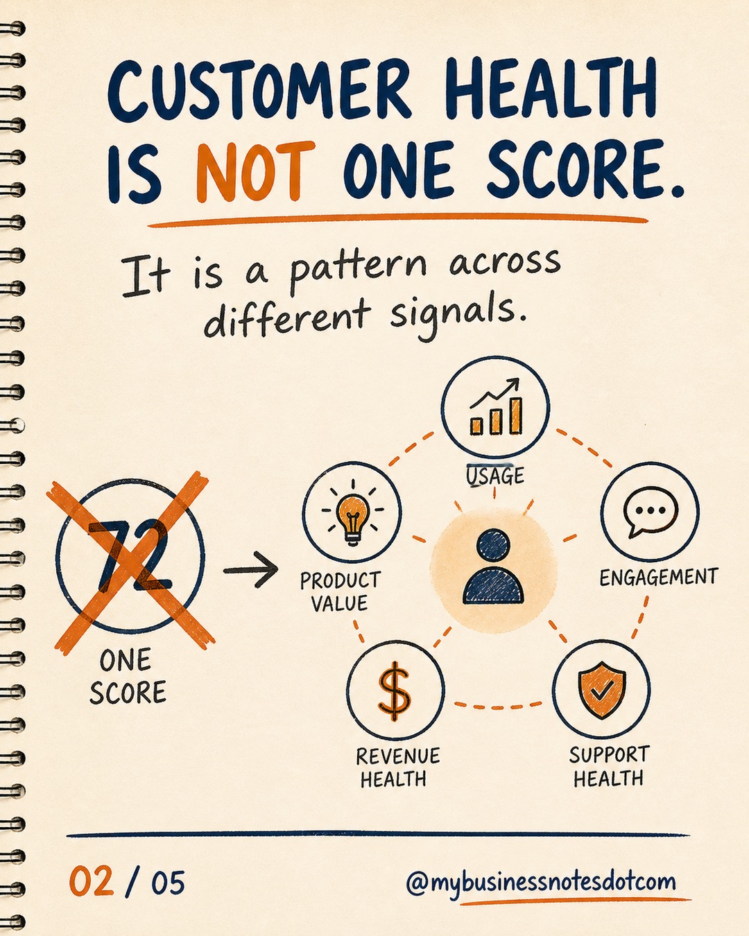 Build a Customer Health Signal Map â slide 2 of 5