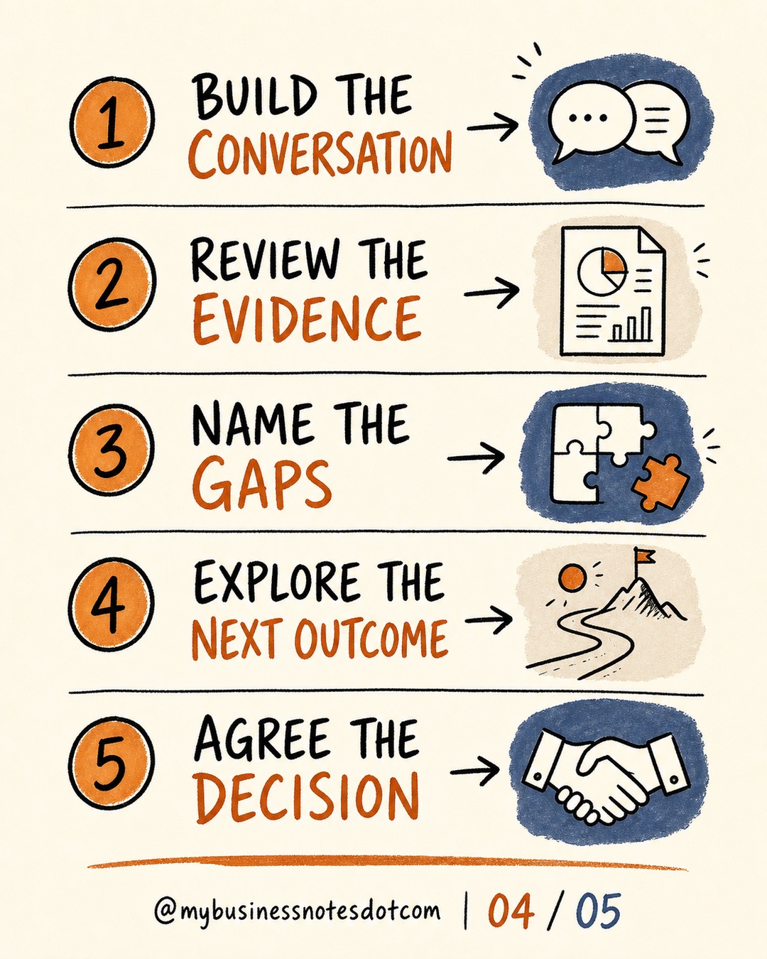 How to Lead an Evidence-Based Renewal Conversation â slide 4 of 5