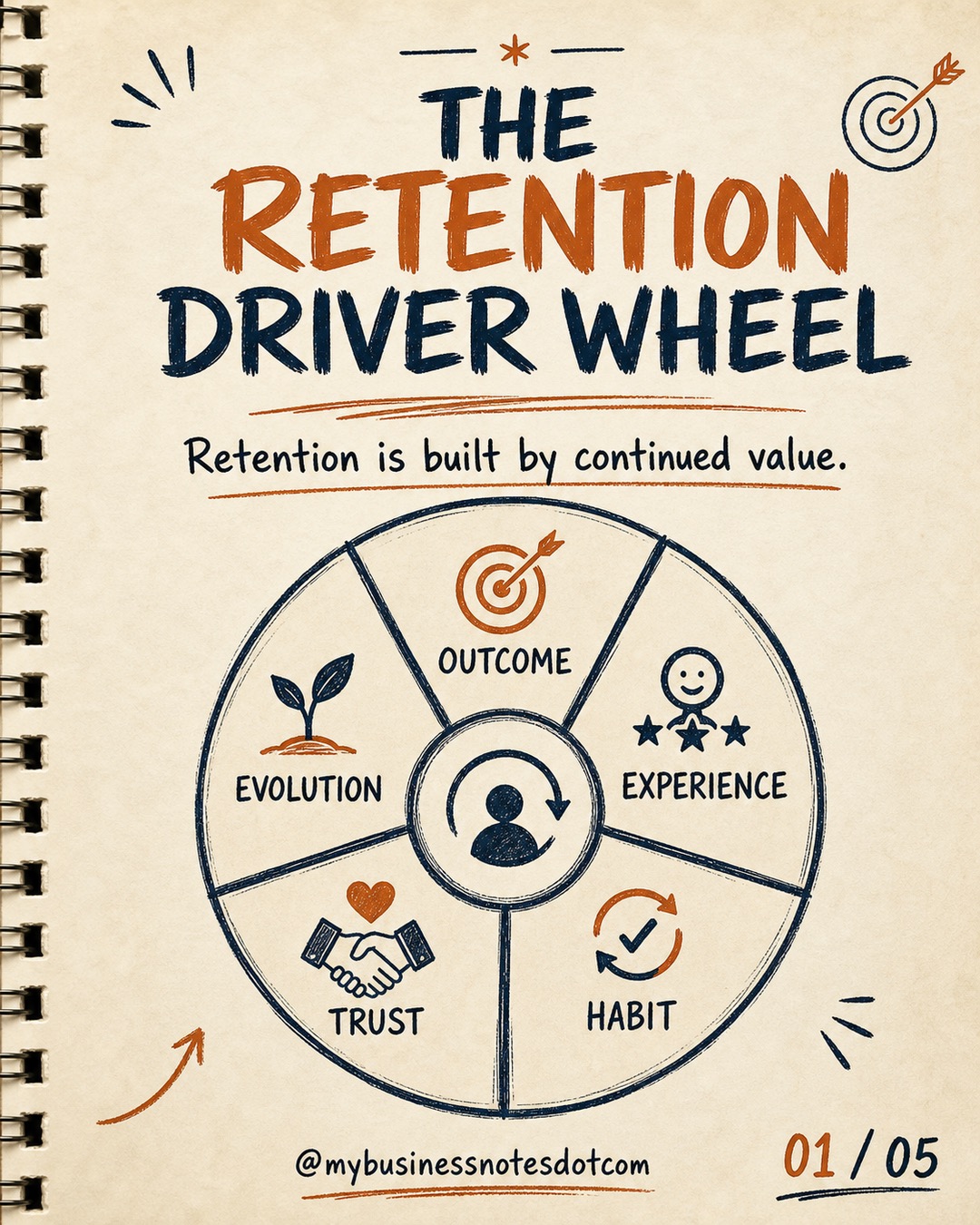 Use a Retention Driver Wheel to Diagnose Customer Loyalty â slide 1 of 5