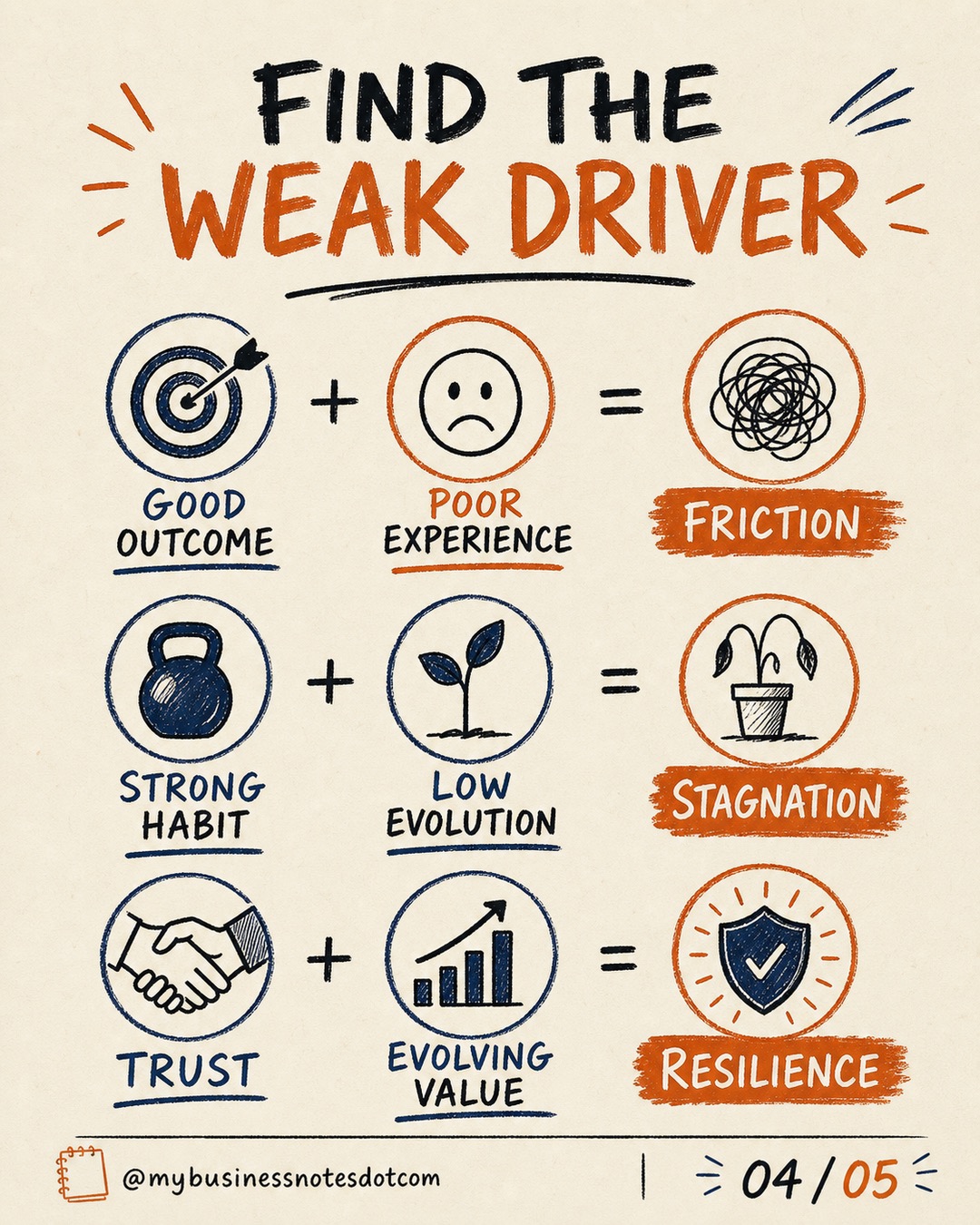 Use a Retention Driver Wheel to Diagnose Customer Loyalty â slide 4 of 5