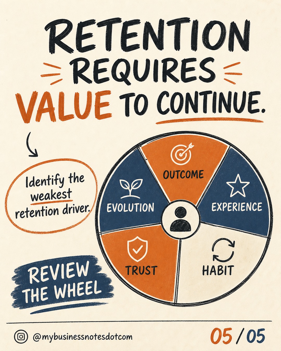 Use a Retention Driver Wheel to Diagnose Customer Loyalty â slide 5 of 5