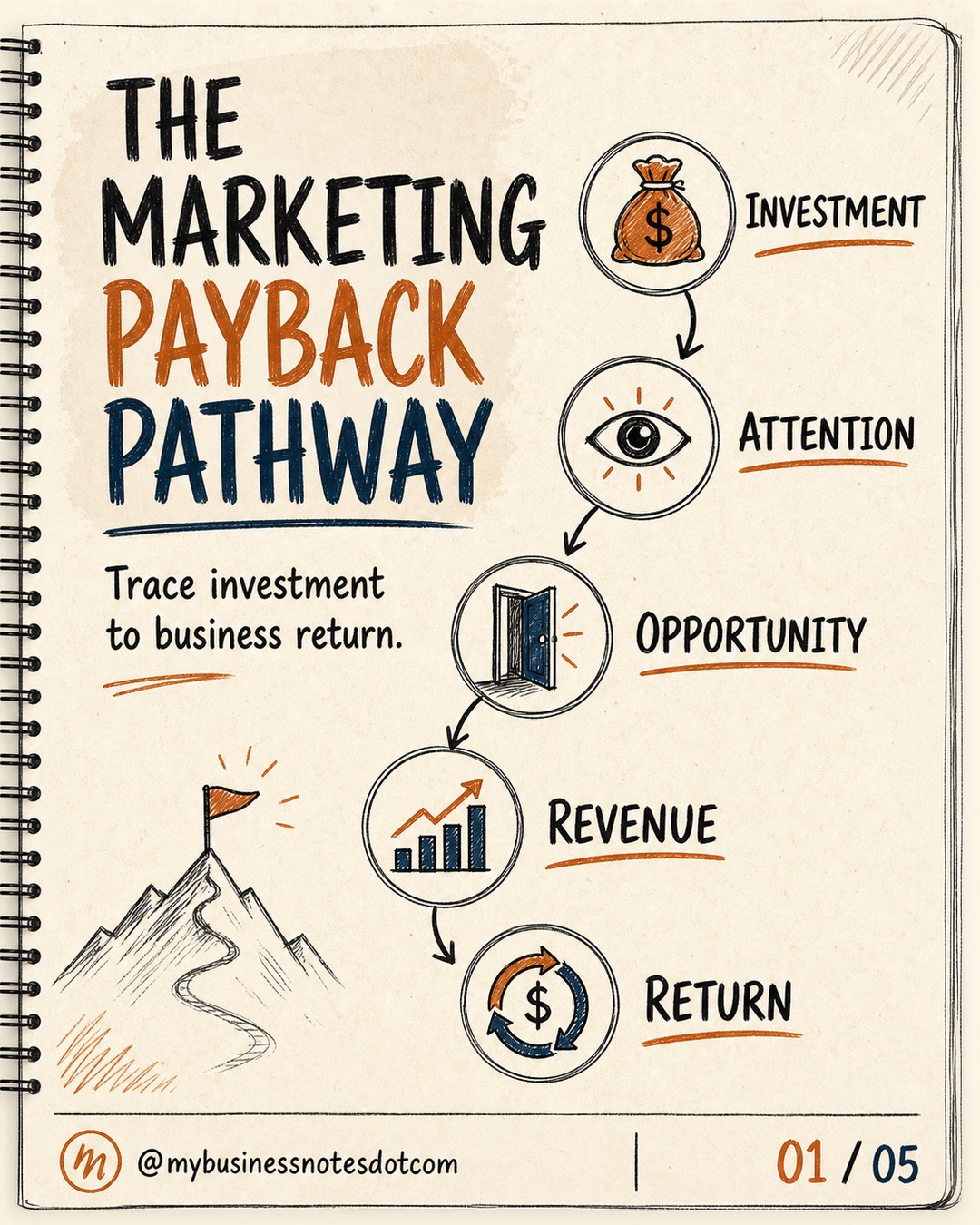 Trace the Marketing Payback Pathway â slide 1 of 5