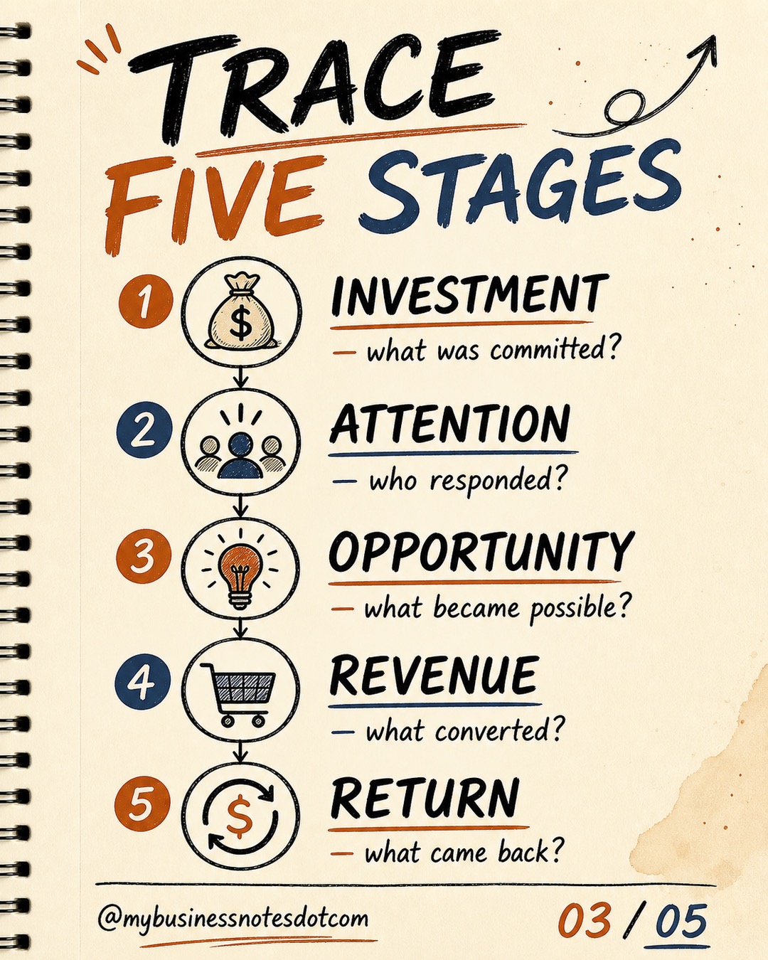 Trace the Marketing Payback Pathway â slide 3 of 5