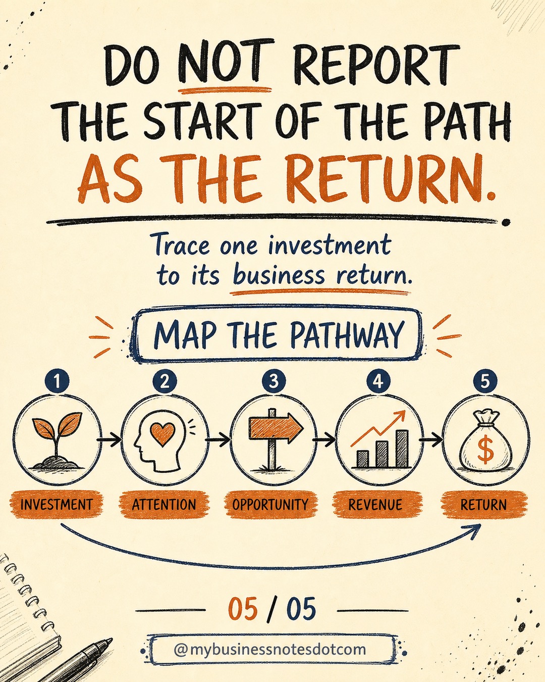 Trace the Marketing Payback Pathway â slide 5 of 5