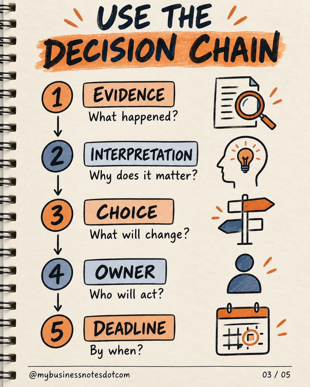 Turn Monthly Results into the Next Decisions â slide 3 of 5