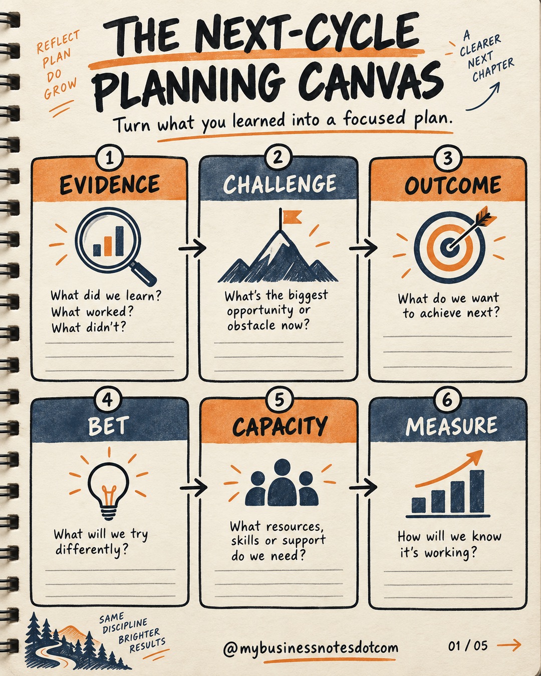 Use a Next-Cycle Planning Canvas â slide 1 of 5