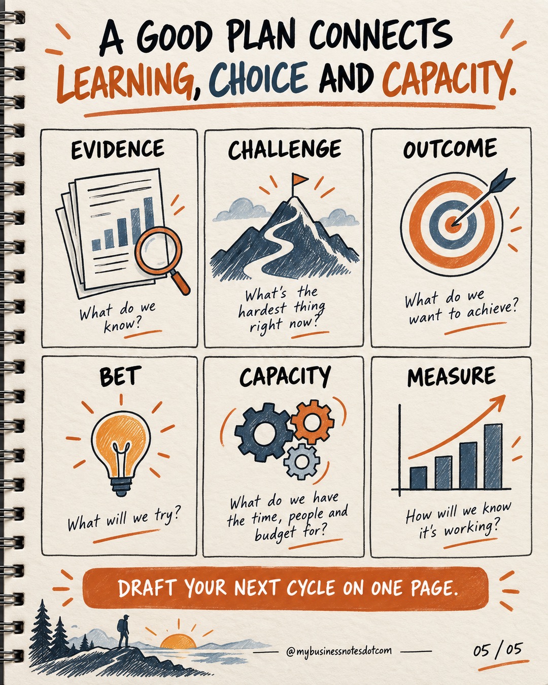Use a Next-Cycle Planning Canvas â slide 5 of 5