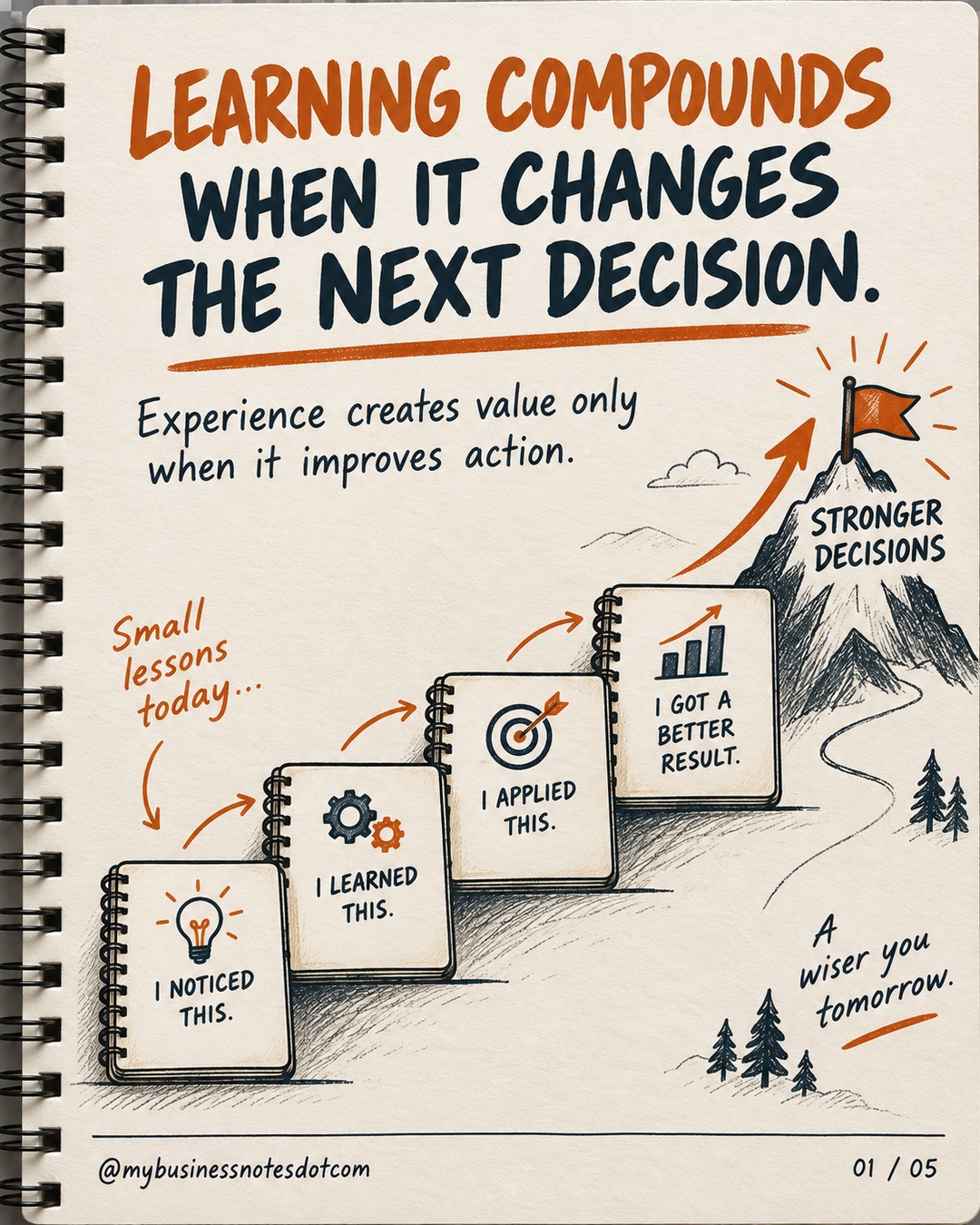 Learning Compounds When It Changes the Next Decision â slide 1 of 5